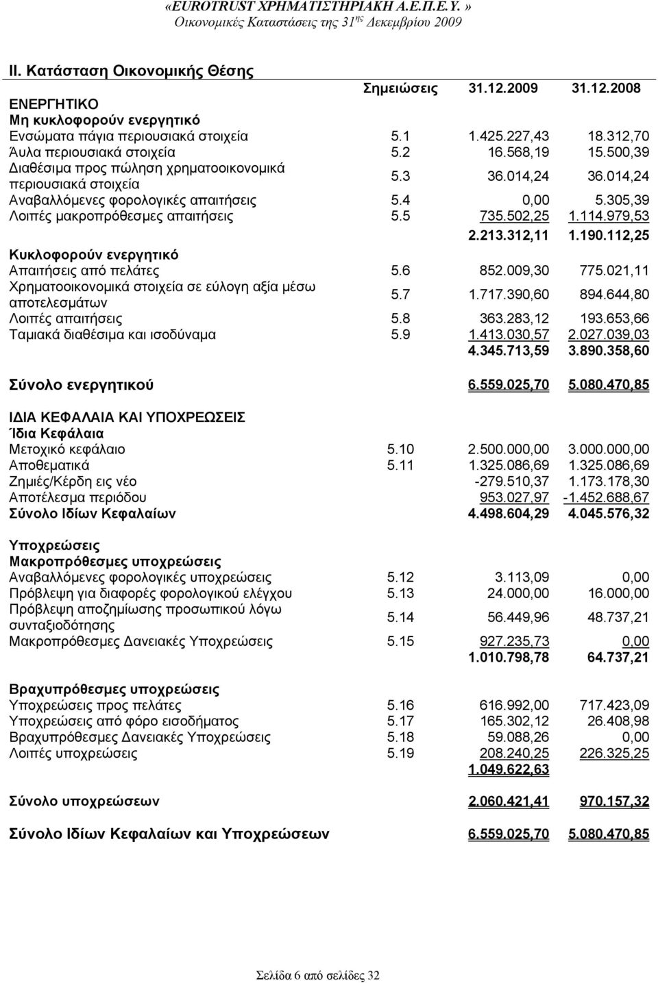 979,53 2.213.312,11 1.190.112,25 Κυκλοφορούν ενεργητικό Απαιτήσεις από πελάτες 5.6 852.009,30 775.021,11 Χρηματοοικονομικά στοιχεία σε εύλογη αξία μέσω αποτελεσμάτων 5.7 1.717.390,60 894.