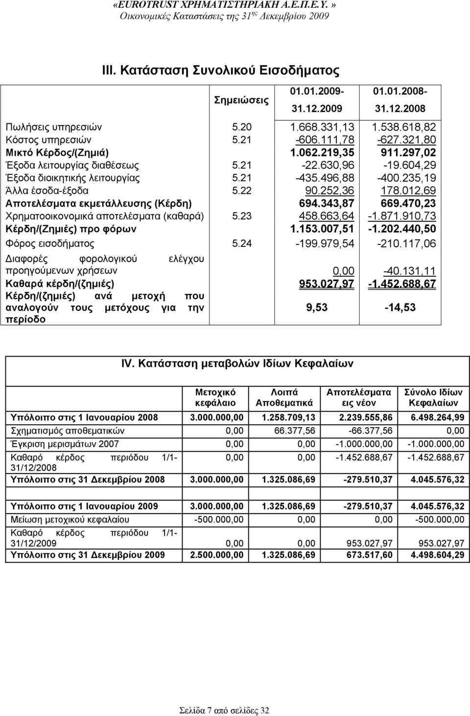 012,69 Αποτελέσματα εκμετάλλευσης (Κέρδη) 694.343,87 669.470,23 Χρηματοοικονομικά αποτελέσματα (καθαρά) 5.23 458.663,64-1.871.910,73 Κέρδη/(Ζημιές) προ φόρων 1.153.007,51-1.202.