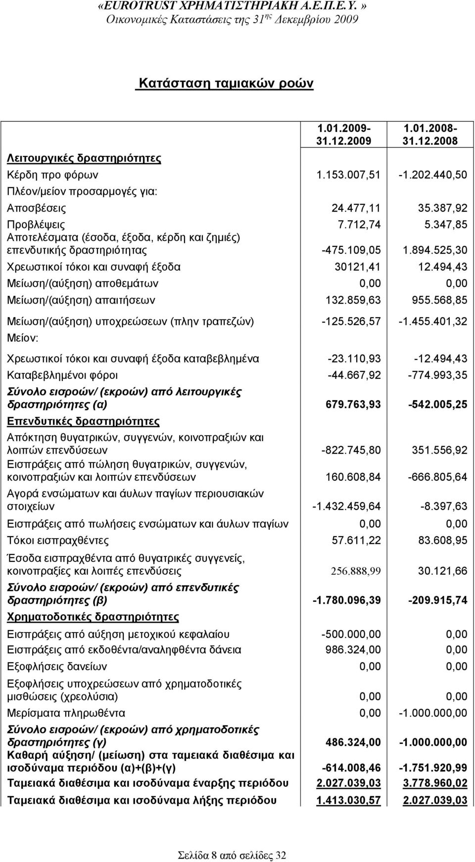 494,43 Μείωση/(αύξηση) αποθεμάτων 0,00 0,00 Μείωση/(αύξηση) απαιτήσεων 132.859,63 955.568,85 Μείωση/(αύξηση) υποχρεώσεων (πλην τραπεζών) -125.526,57-1.455.