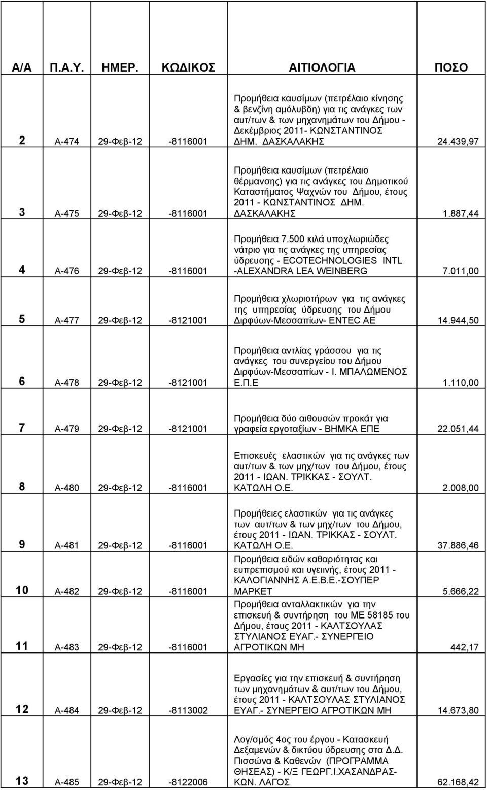 ΔΑΣΚΑΛΑΚΗΣ 1.887,44 Προμήθεια 7.500 κιλά υποχλωριώδες νάτριο για τις ανάγκες της υπηρεσίας ύδρευσης - ECOTECHNOLOGIES INTL -ALEXANDRA LEA WEINBERG 7.