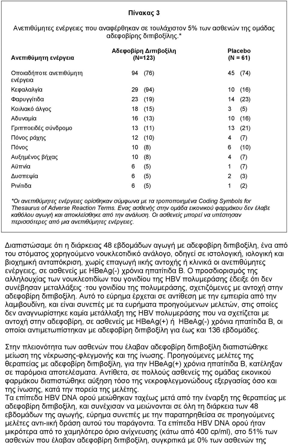 (5) Αδυναµία 16 (13) 10 (16) Γριπποειδές σύνδροµο 13 (11) 13 (21) Πόνος ράχης 12 (10) 4 (7) Πόνος 10 (8) 6 (10) Αυξηµένος βήχας 10 (8) 4 (7) Αϋπνία 6 (5) 1 (7) υσπεψία 6 (5) 2 (3) Ρινίτιδα 6 (5) 1