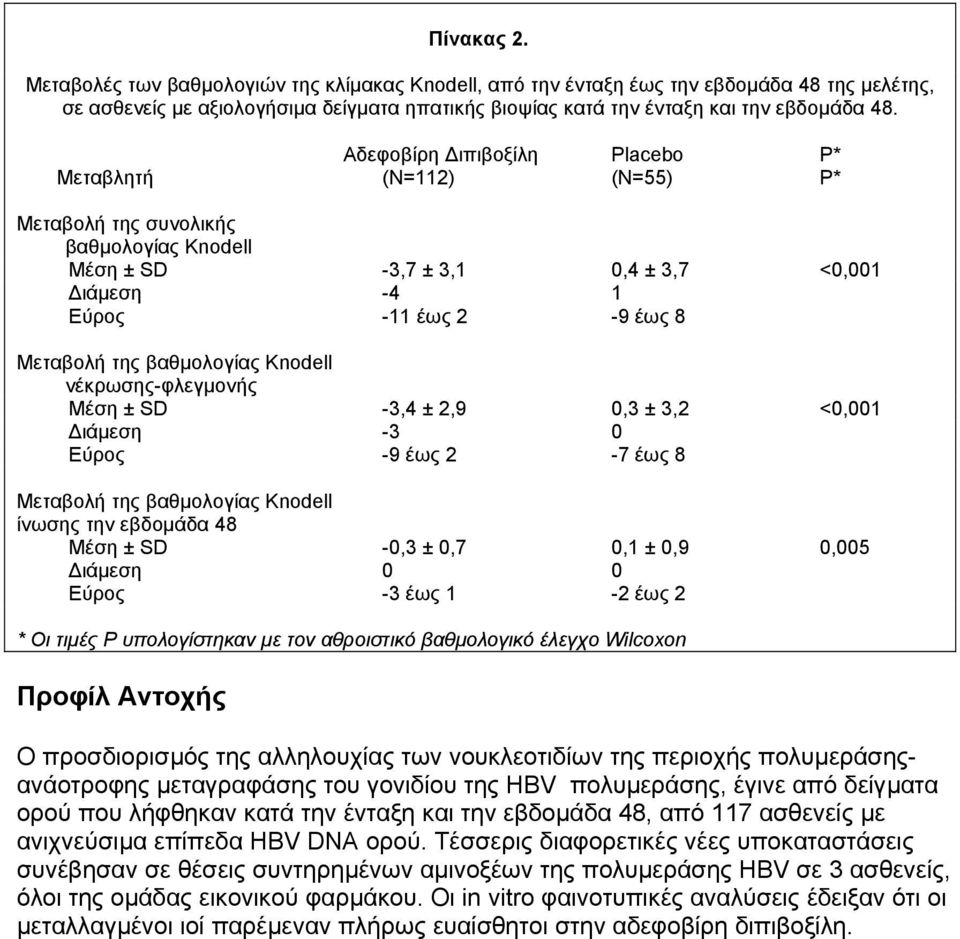 βαθµολογίας Knodell νέκρωσης-φλεγµονής Μέση ± SD -3,4 ± 2,9 0,3 ± 3,2 <0,001 ιάµεση -3 0 Εύρος -9 έως 2-7 έως 8 Μεταβολή της βαθµολογίας Knodell ίνωσης την εβδοµάδα 48 Μέση ± SD -0,3 ± 0,7 0,1 ± 0,9