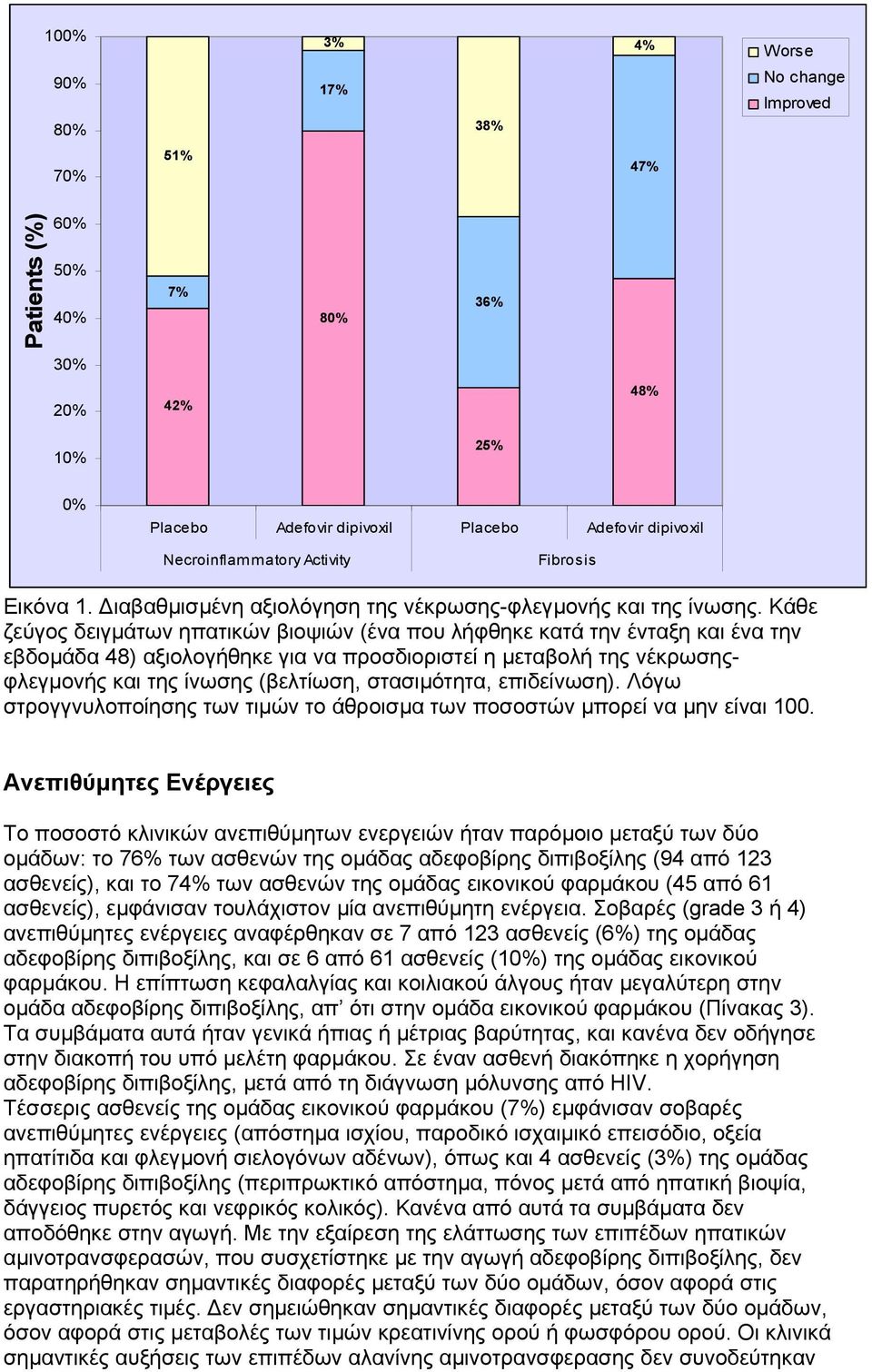 Κάθε ζεύγος δειγµάτων ηπατικών βιοψιών (ένα που λήφθηκε κατά την ένταξη και ένα την εβδοµάδα 48) αξιολογήθηκε για να προσδιοριστεί η µεταβολή της νέκρωσηςφλεγµονής και της ίνωσης (βελτίωση,