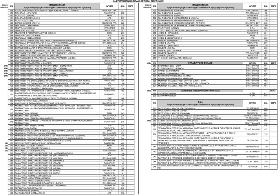 ΠΕΙΡΑΙΑ 339 131 ΒΙΟΛΟΓΙΑΣ (ΘΕΣΣΑΛΟΝΙΚΗ) ΑΠΘ 279 202 ΠΛΗΡΟΦΟΡΙΚΗΣ ΚΑΙ ΤΗΛΕΜΑΤΙΚΗΣ (ΑΘΗΝΑ) ΧΑΡΟΚΟΠΕΙΟ 412 132 ΒΙΟΛΟΓΙΑΣ (ΠΑΤΡΑ) ΠΑΝ.