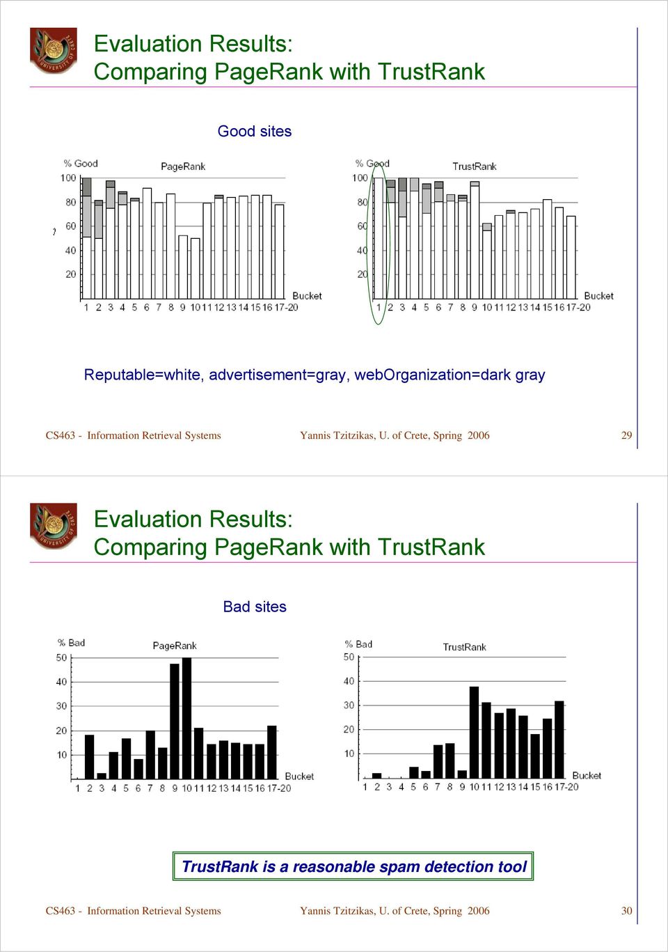 of Cete, Sping 6 9 Evlution Results: Comping PgeRnk with TustRnk Bd sites TustRnk is