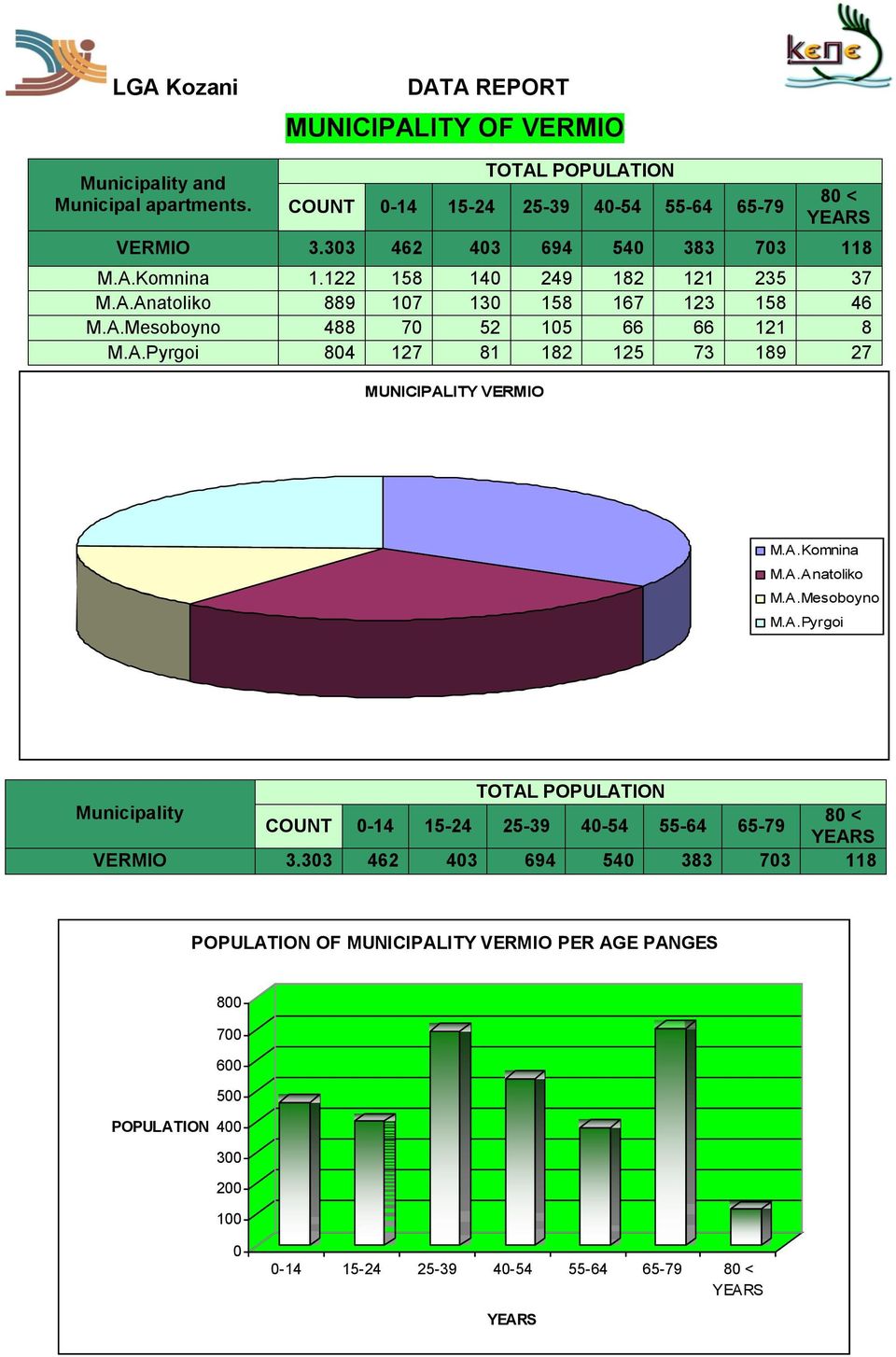 A.Komnina M.A.Anatoliko M.A.Mesoboyno M.A.Pyrgoi Municipality COUNT 0-14 15-24 25-39 40-54 55-64 65-79 VERMIO 3.