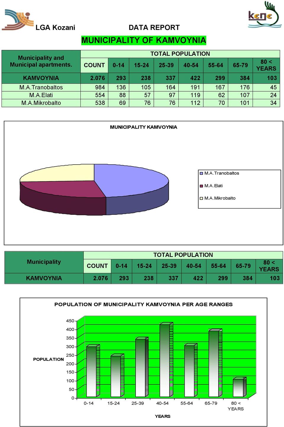 A.Tranobaltos M.A.Elati M.A.Mikrobalto Municipality COUNT 0-14 15-24 25-39 40-54 55-64 65-79 KAMVOYNIA 2.