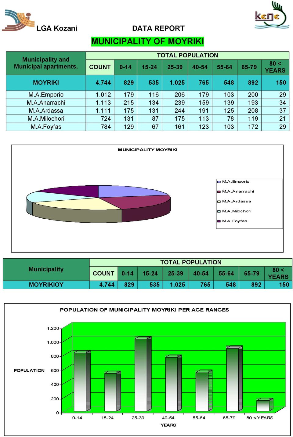 A.Emporio M.A.Anarrachi M.A.Ardassa M.A.Milochori M.A.Foyfas Municipality COUNT 0-14 15-24 25-39 40-54 55-64 65-79 MOYRIKIOY 4.744 829 535 1.