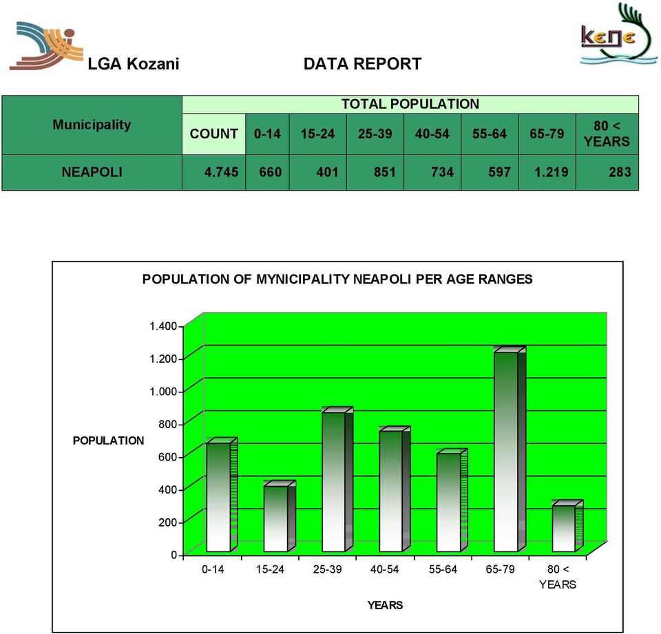 219 283 POPULATION OF MYNICIPALITY NEAPOLI PER AGE RANGES