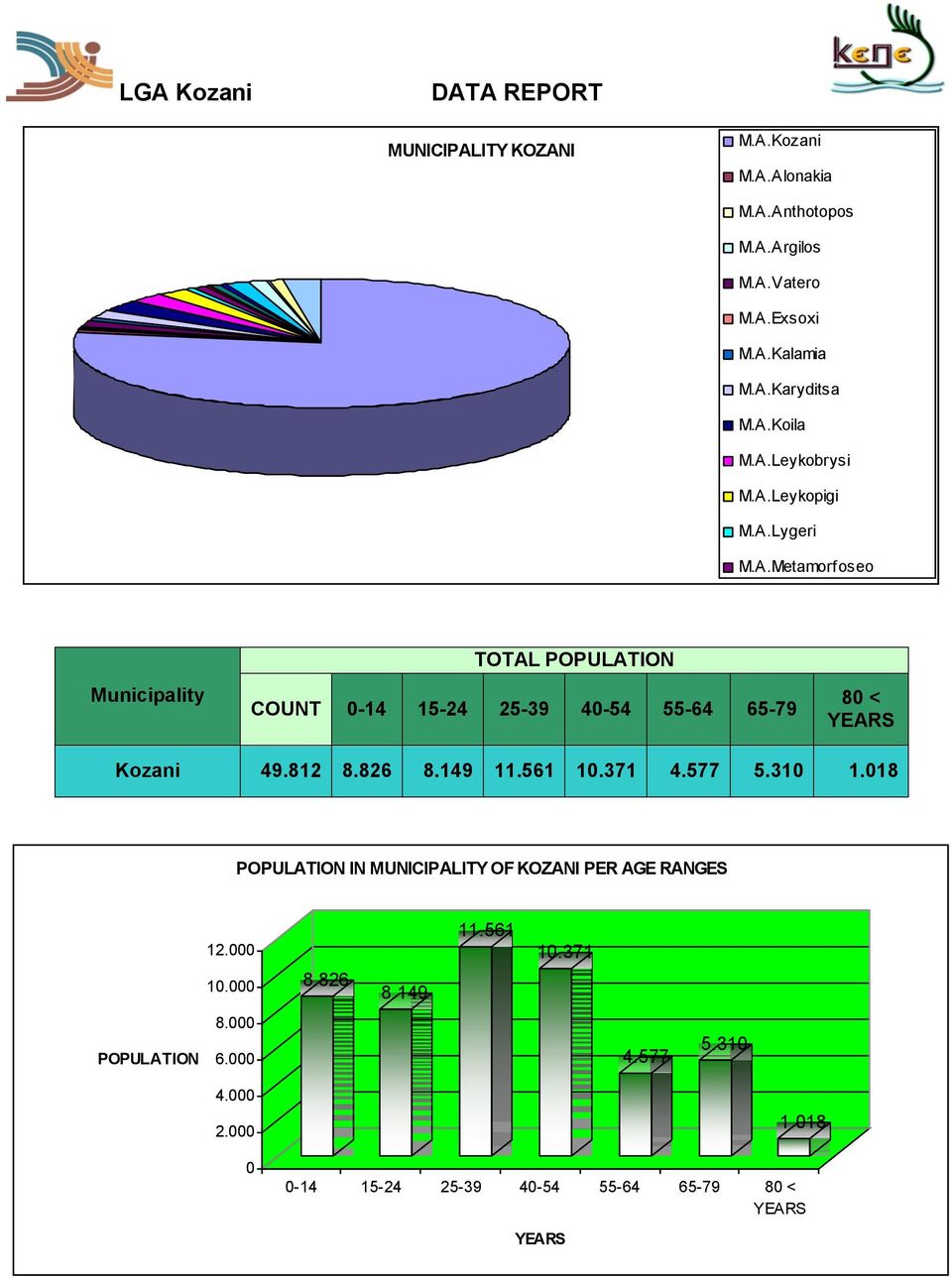 A.Protochori Κozani 49.812 8.826 8.149 11.561 10.371 4.577 M.A.Ptelea 5.310 1.018 M.A.Skiti M.A.Charaygi POPULATION IN MUNICIPALITY OF KOZANI PER AGE RANGES 12.