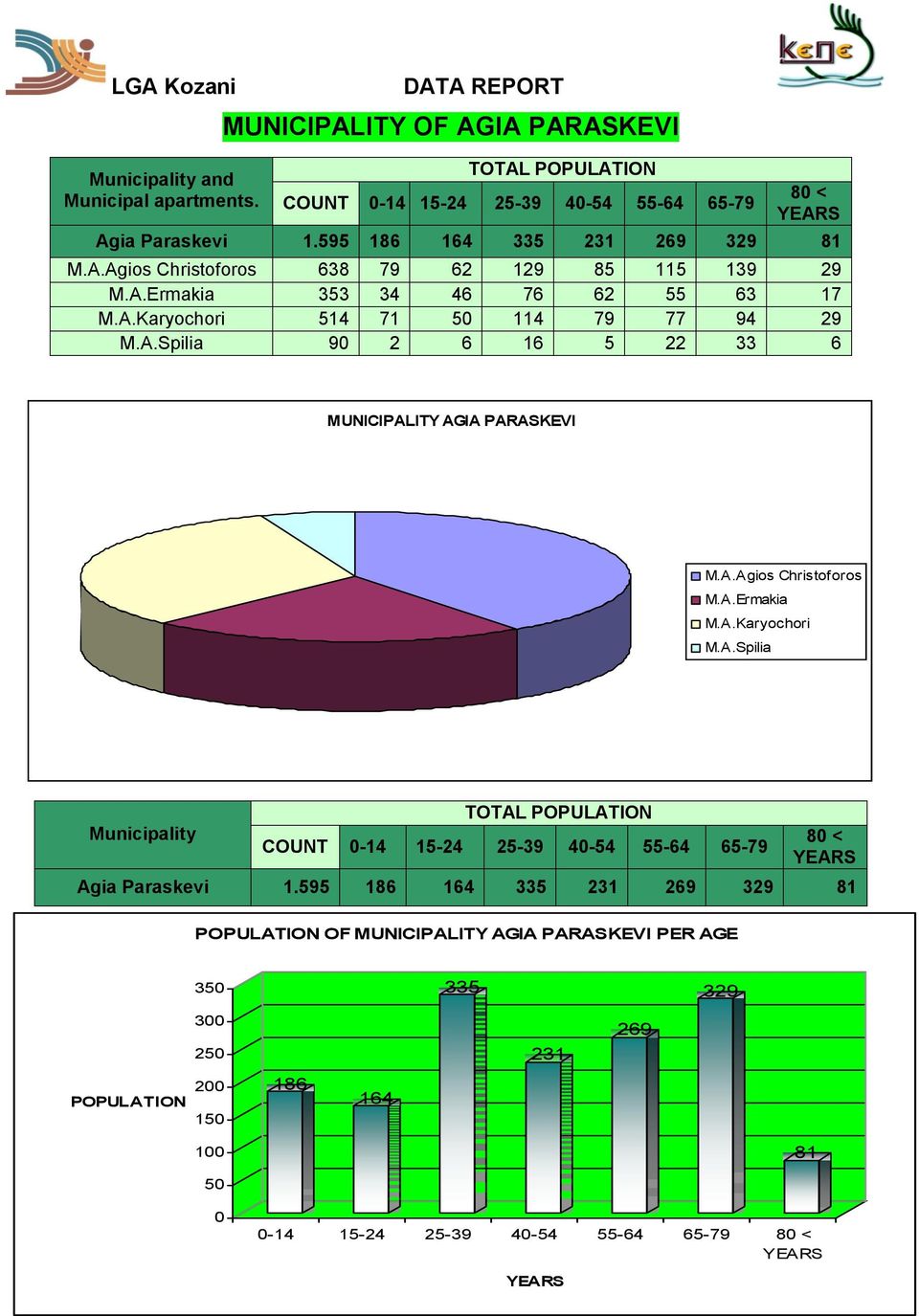 A.Karyochori M.A.Spilia Municipality COUNT 0-14 15-24 25-39 40-54 55-64 65-79 Agia Paraskevi 1.