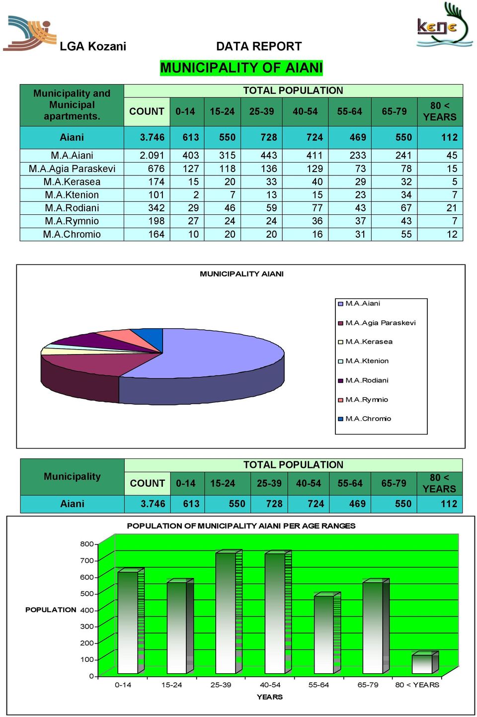 A.Rymnio 198 27 24 24 36 37 43 7 M.A.Chromio 164 10 20 20 16 31 55 12 MUNICIPALITY AIANI M.A.Aiani M.A.Agia Paraskevi M.A.Kerasea M.A.Ktenion M.A.Rodiani M.A.Rymnio M.A.Chromio Municipality COUNT 0-14 15-24 25-39 40-54 55-64 65-79 Aiani 3.