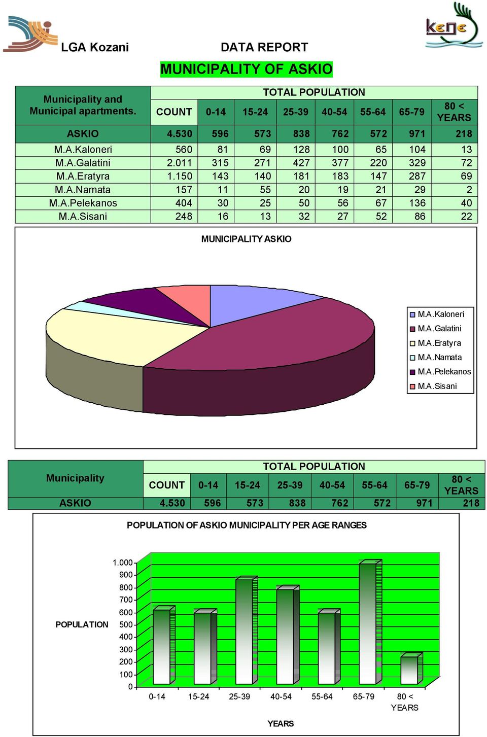 A.Kaloneri M.A.Galatini M.A.Eratyra M.A.Namata M.A.Pelekanos M.A.Sisani Municipality COUNT 0-14 15-24 25-39 40-54 55-64 65-79 ΑSKIO 4.