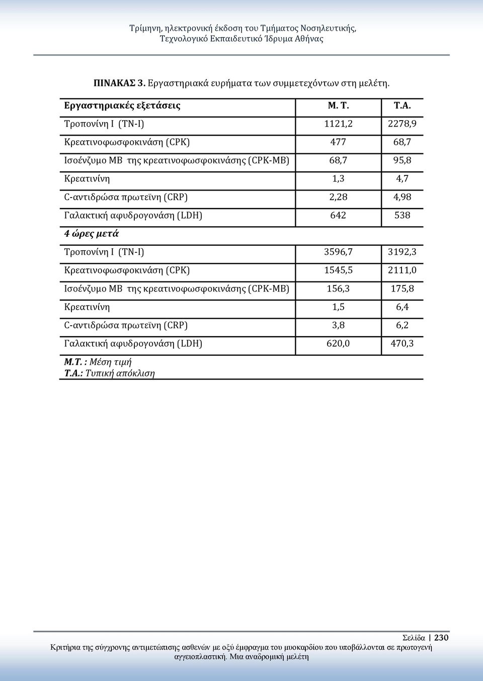 ΑΣ 3. Εργαστηριακά ευρήματα των συμμετεχόντων στη μελέτη. Εργαστηριακές εξετάσεις Μ. Τ. Τ.Α. Τροπονίνη I (ΤΝ-I) 1121,2 2278,9 Κρεατινοφωσφοκινάση (CPK) 477 68,7 Ισοένζυμο MB της κρεατινοφωσφοκινάσης