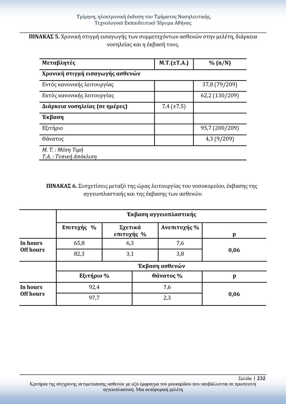 ) % (n/n) Χρονική στιγμή εισαγωγής ασθενών Εντός κανονικής λειτουργίας 37,8 (79/209) Εκτός κανονικής λειτουργίας 62,2 (130/209) Διάρκεια νοσηλείας (σε ημέρες) 7,4 (±7,5) Έκβαση Εξιτήριο 95,7