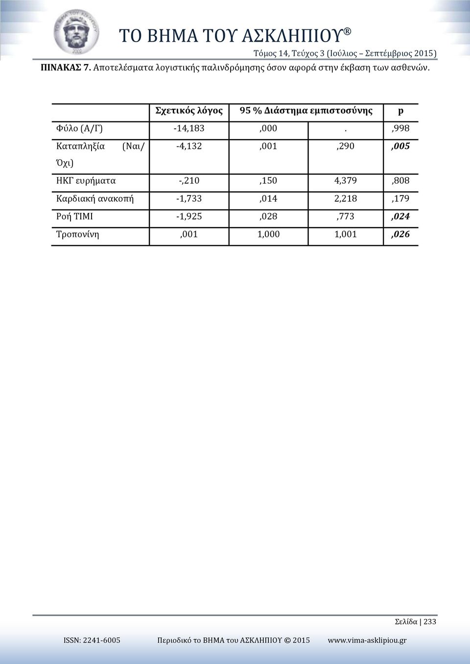 Σχετικός λόγος 95 % Διάστημα εμπιστοσύνης p Φύλο (Α/Γ) -14,183,000.