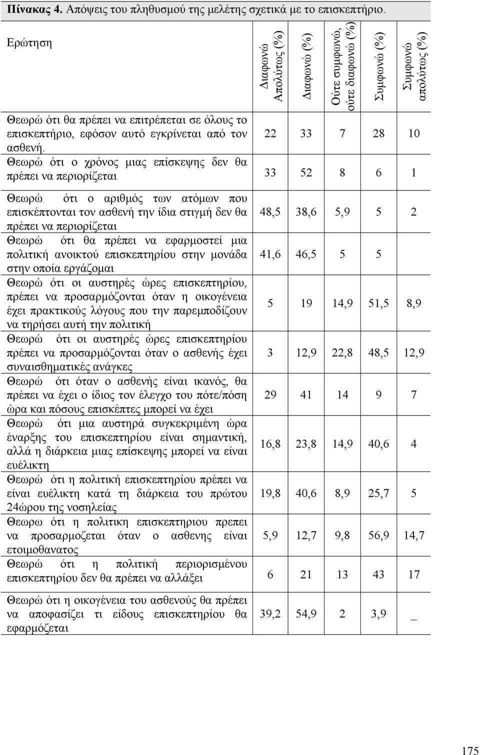 αριθµός των ατόµων που επισκέπτονται τον ασθενή την ίδια στιγµή δεν θα 48,5 38,6 5,9 5 2 πρέπει να περιορίζεται Θεωρώ ότι θα πρέπει να εφαρµοστεί µια πολιτική ανοικτού επισκεπτηρίου στην µονάδα 41,6