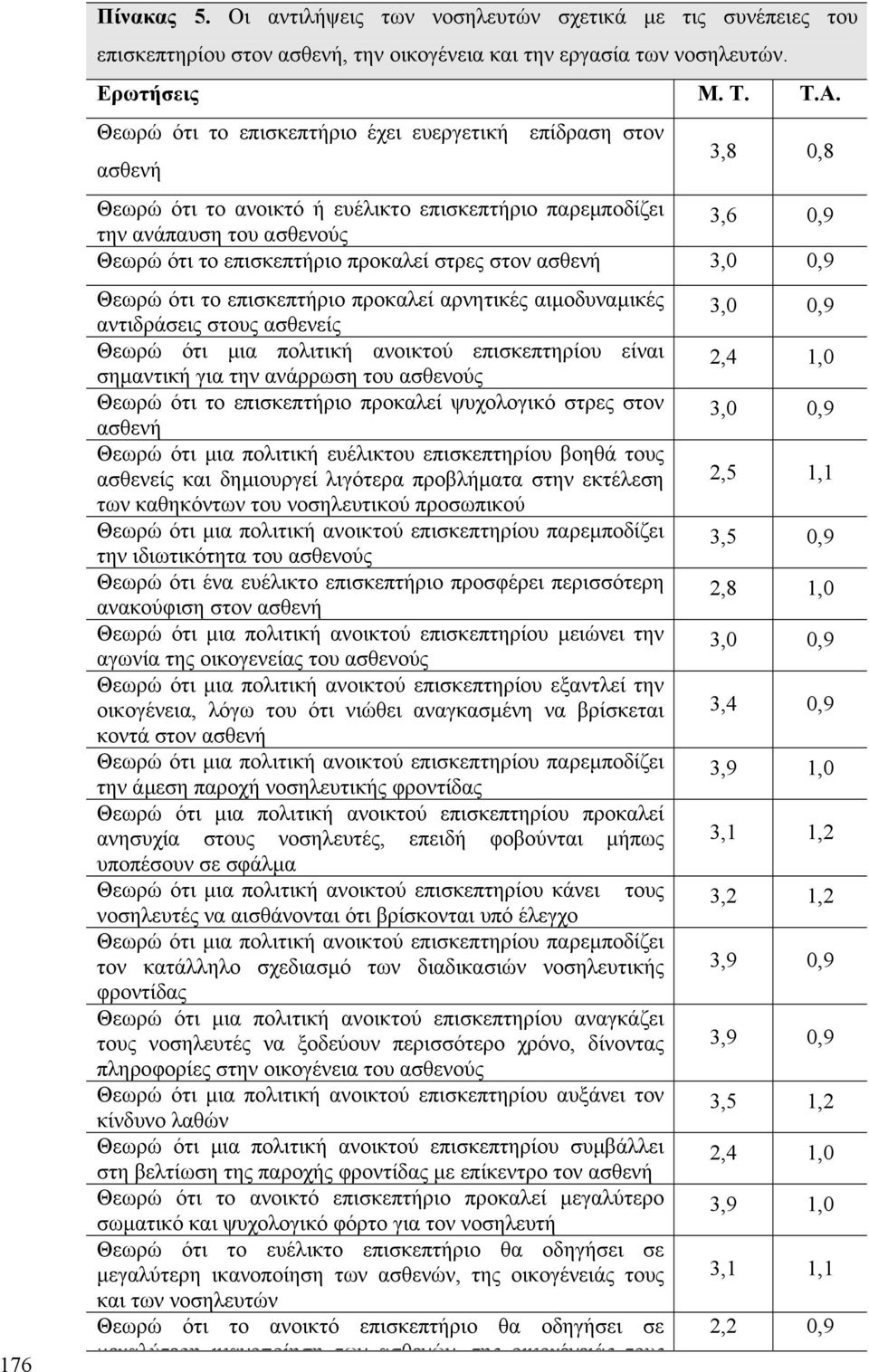 στρες στον ασθενή 3,0 0,9 Θεωρώ ότι το επισκεπτήριο προκαλεί αρνητικές αιµοδυναµικές αντιδράσεις στους ασθενείς είναι σηµαντική για την ανάρρωση του ασθενούς Θεωρώ ότι το επισκεπτήριο προκαλεί