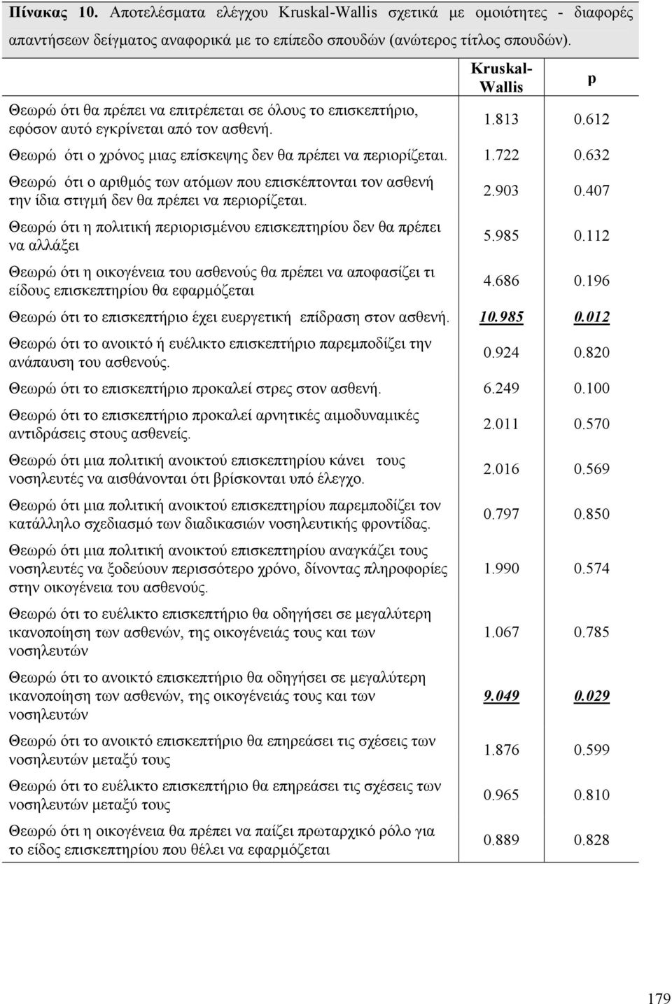 632 Θεωρώ ότι ο αριθµός των ατόµων που επισκέπτονται τον ασθενή την ίδια στιγµή δεν θα πρέπει να περιορίζεται.
