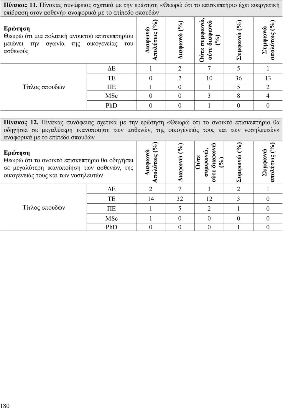 Τίτλος σπουδών ιαφωνώ Απολύτως (%) ιαφωνώ (%) Ούτε συµφωνώ, ούτε διαφωνώ (%) Συµφωνώ (%) Συµφωνώ απολύτως (%) Ε 1 2 7 5 1 ΤΕ 0 2 10 36 13 ΠΕ 1 0 1 5 2 MSc 0 0 3 8 4 PhD 0 0 1 0 0 Πίνακας 12.