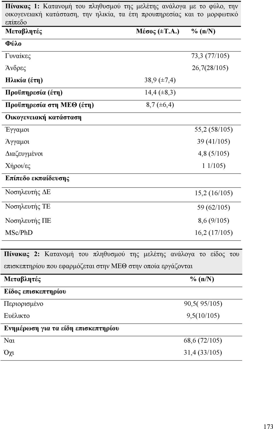 Άγγαµοι 39 (41/105) ιαζευγµένοι 4,8 (5/105) Χήροι/ες 1 1/105) Επίπεδο εκπαίδευσης Νοσηλευτής Ε 15,2 (16/105) Νοσηλευτής ΤΕ 59 (62/105) Νοσηλευτής ΠΕ 8,6 (9/105) MSc/PhD 16,2 (17/105) Πίνακας 2: