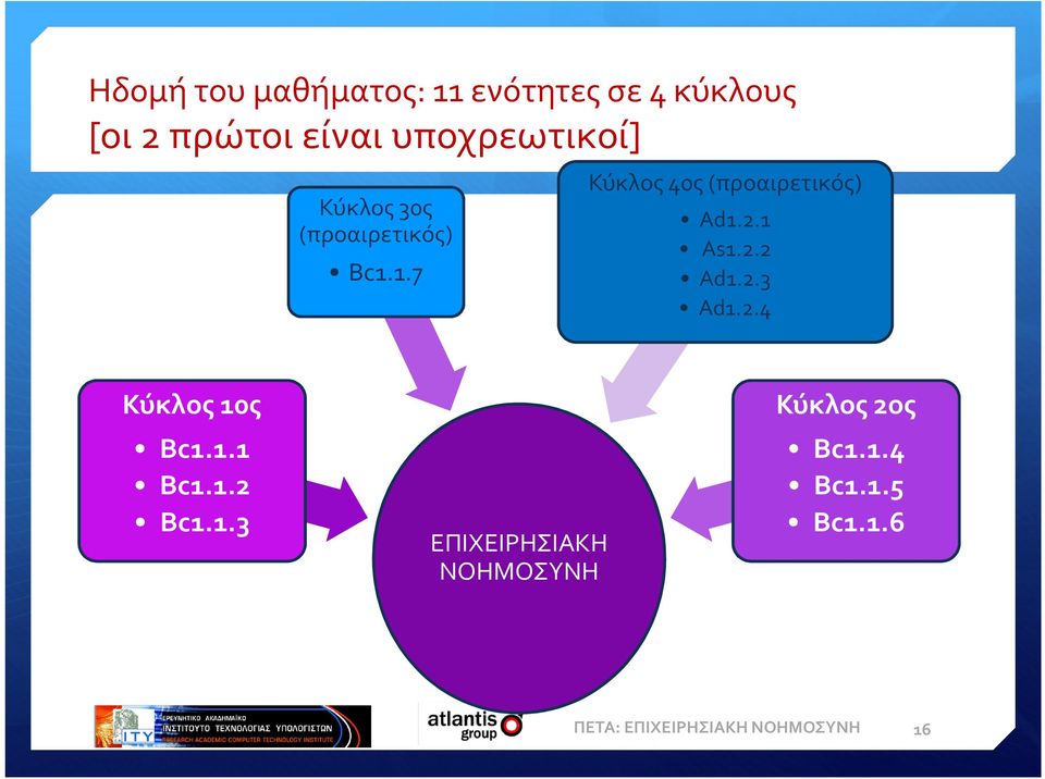 1.7 Κύκλος 40ς (προαιρετικός) Ad1.2.1 As1.2.2 Ad1.2.3 Ad1.2.4 Κύκλος 10ς Bc1.