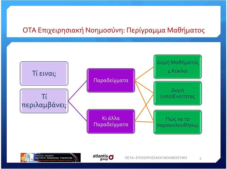 Παραδείγματα Δομή Μαθήματος 4 Κύκλοι Δομή