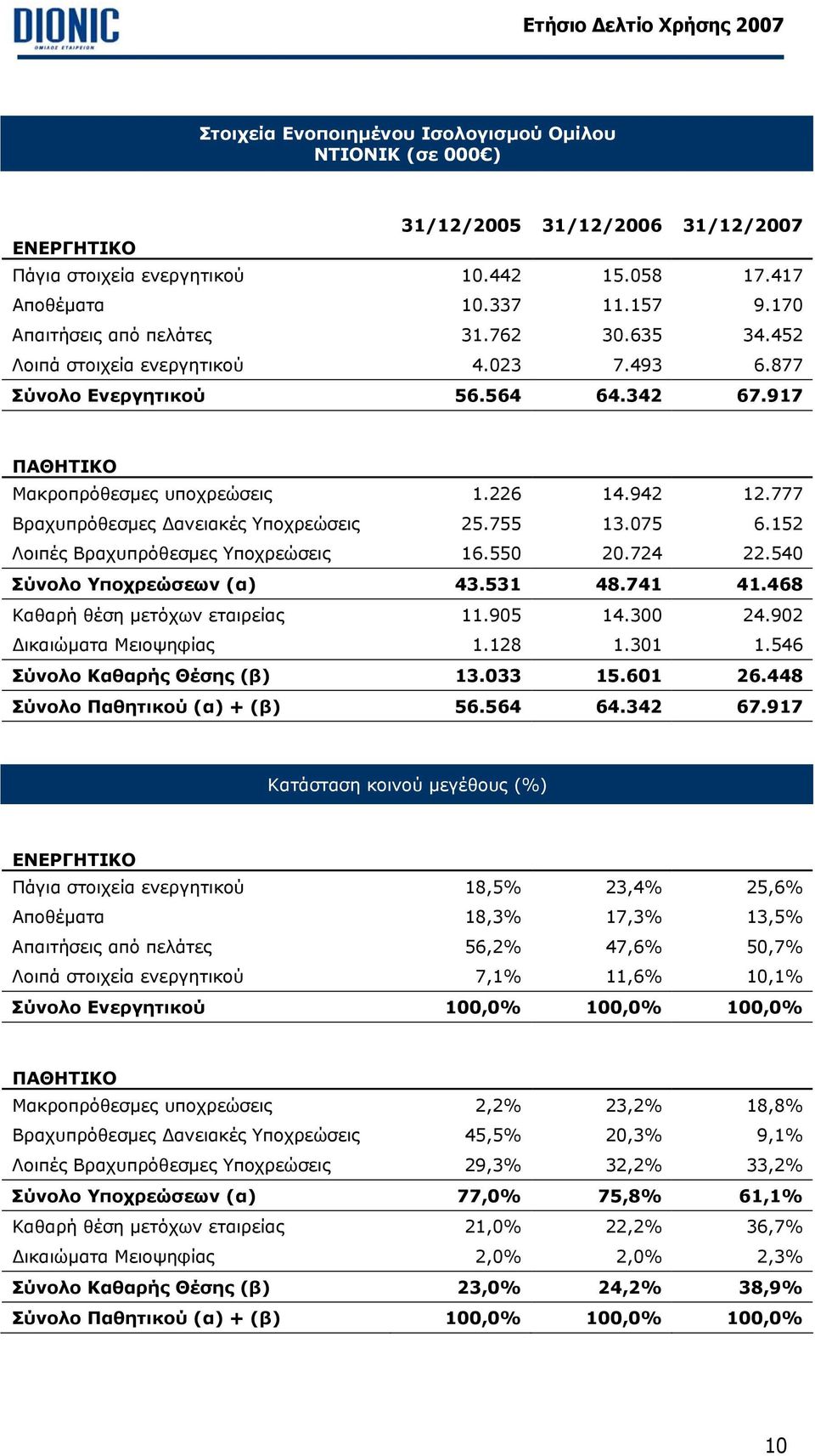 777 Βραχυπρόθεσµες ανειακές Υποχρεώσεις 25.755 13.075 6.152 Λοιπές Βραχυπρόθεσµες Υποχρεώσεις 16.550 20.724 22.540 Σύνολο Υποχρεώσεων (α) 43.531 48.741 41.468 Καθαρή θέση µετόχων εταιρείας 11.905 14.