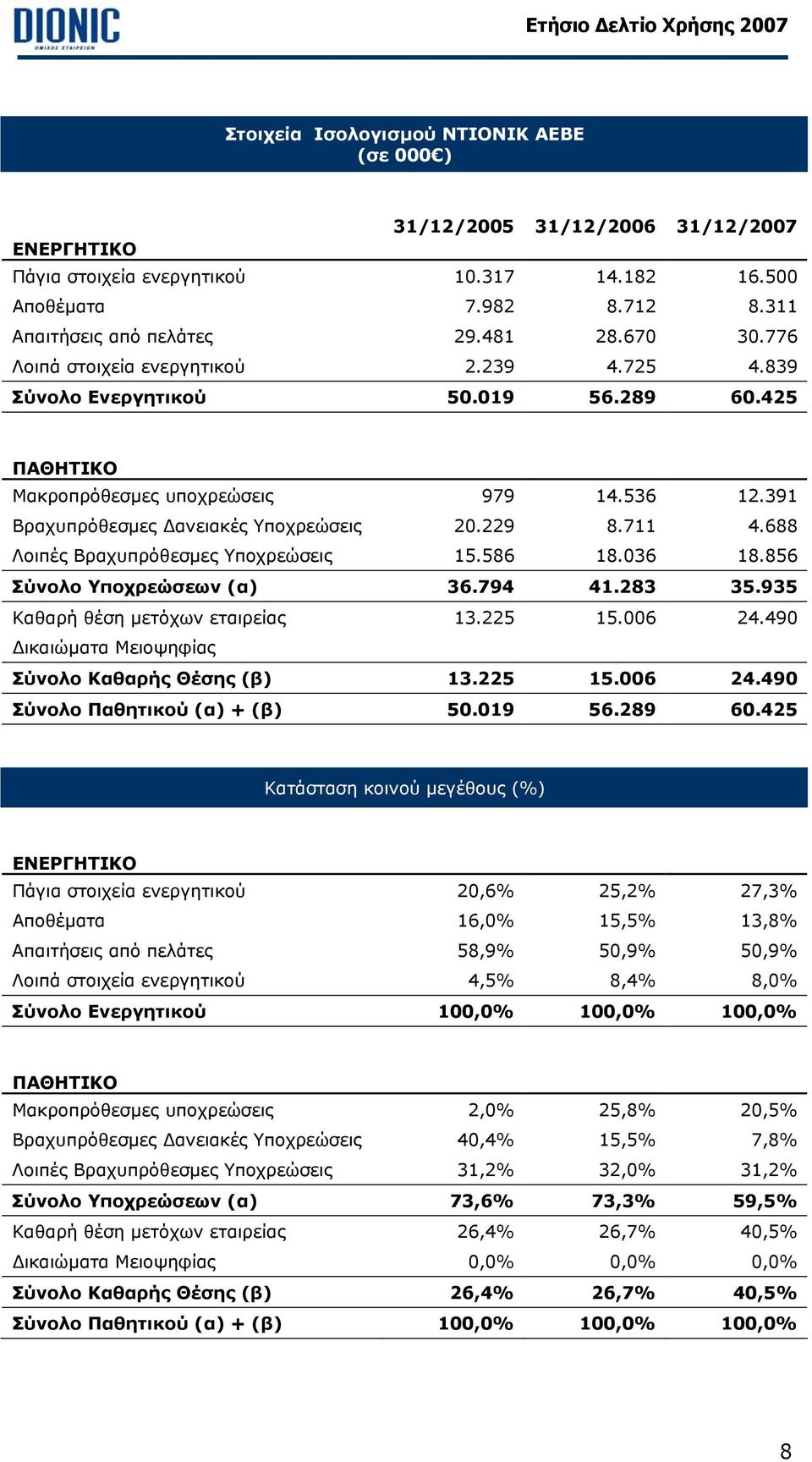 711 4.688 Λοιπές Βραχυπρόθεσµες Υποχρεώσεις 15.586 18.036 18.856 Σύνολο Υποχρεώσεων (α) 36.794 41.283 35.935 Καθαρή θέση µετόχων εταιρείας 13.225 15.006 24.