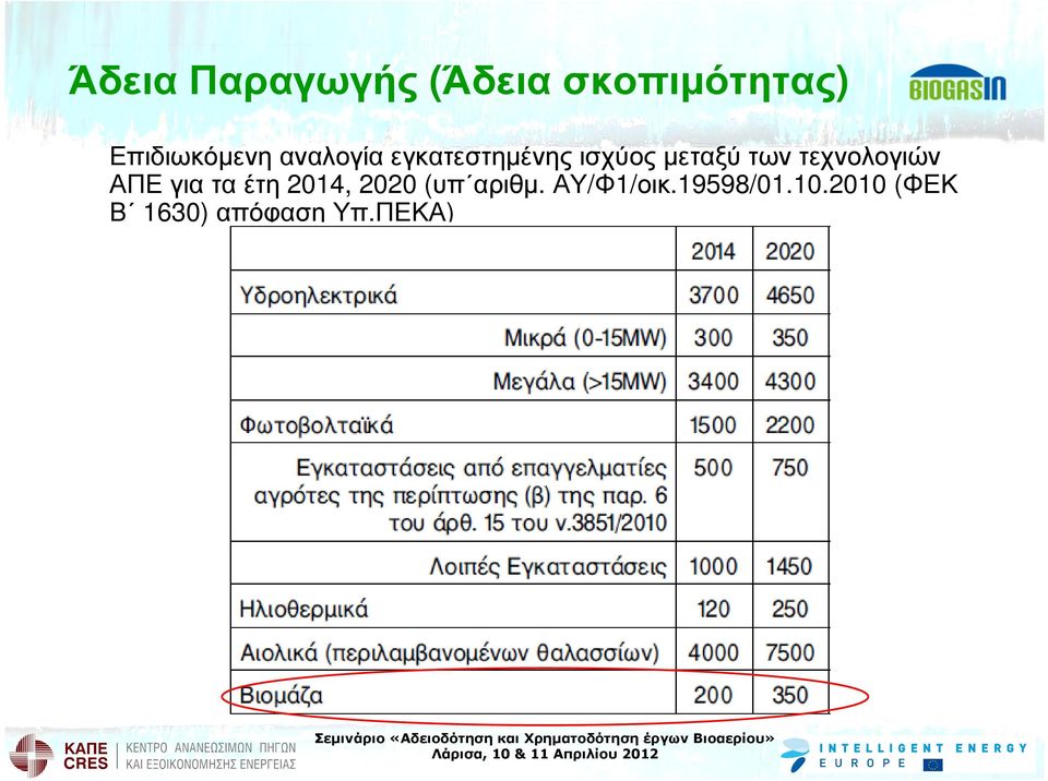 µεταξύ των τεχνολογιών ΑΠΕγιαταέτη 2014, 2020