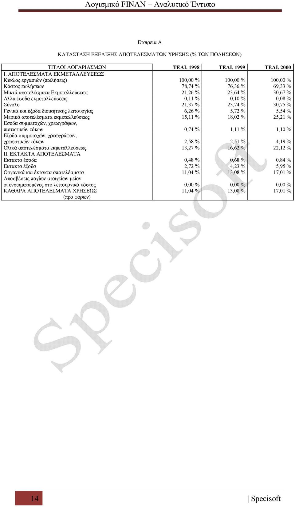 εκμεταλλεύσεως 0,11 % 0,10 % 0,08 % Σύνολο 21,37 % 23,74 % 30,75 % Γενικά και έξοδα διοικητικής λειτουργίας 6,26 % 5,72 % 5,54 % Μερικά αποτελέσματα εκμεταλλεύσεως 15,11 % 18,02 % 25,21 % Εσοδα