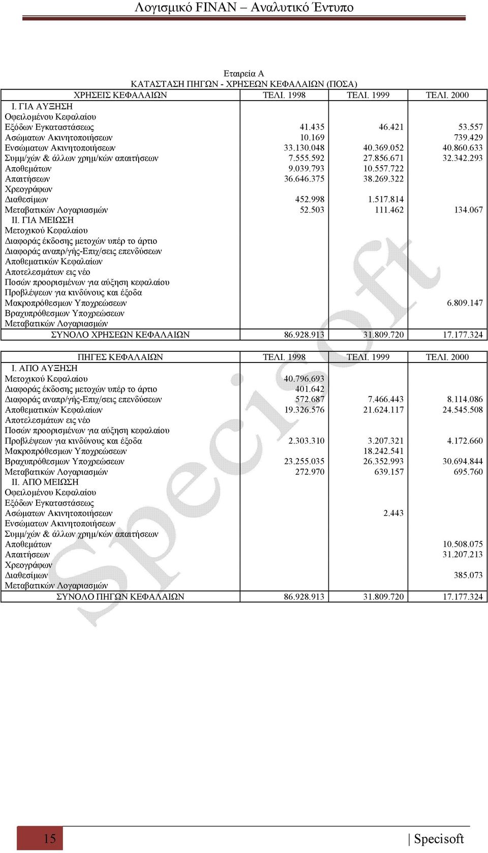 269.322 Χρεογράφων Διαθεσίμων 452.998 1.517.814 Μεταβατικών Λογαριασμών 52.503 111.462 134.067 IΙ.