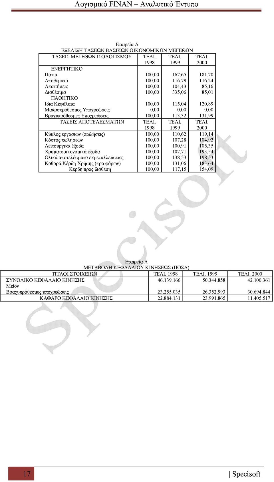 Υποχρεώσεις 0,00 0,00 0,00 Βραχυπρόθεσμες Υποχρεώσεις 100,00 113,32 131,99 ΤΑΣΕΙΣ ΑΠΟΤΕΛΕΣΜΑΤΩΝ ΤΕΛΙ. 1998 ΤΕΛΙ. 1999 ΤΕΛΙ.