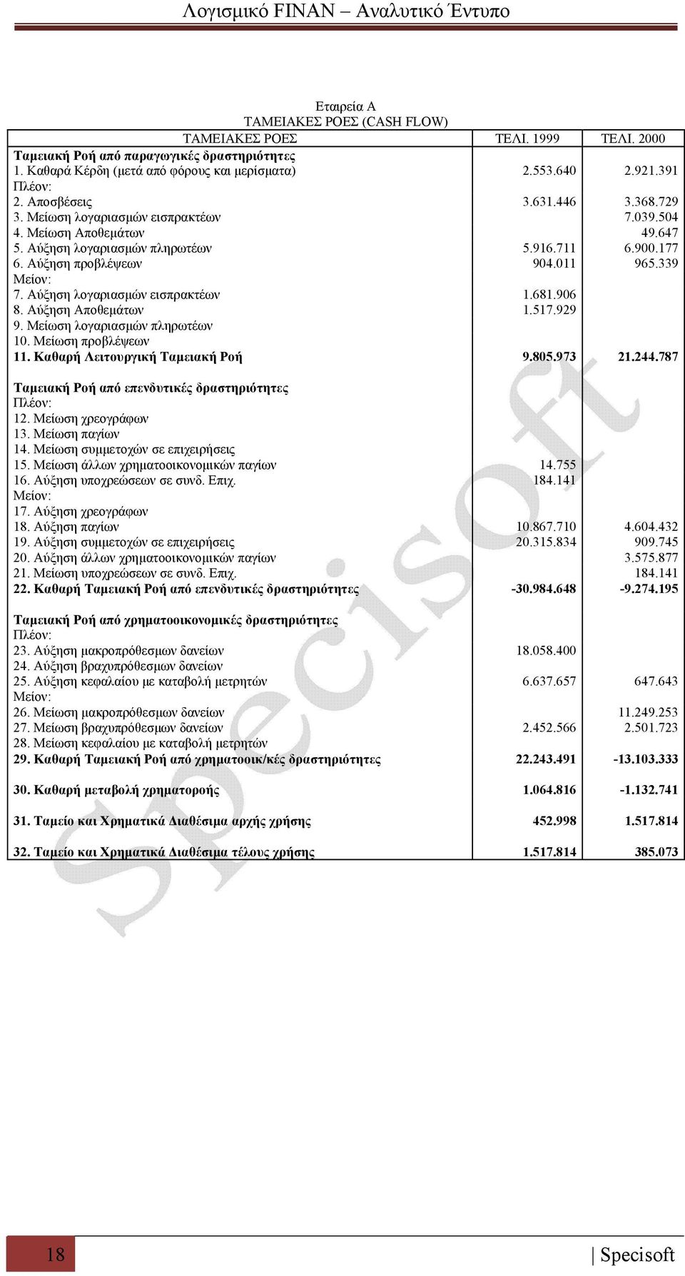 Αύξηση λογαριασμών εισπρακτέων 1.681.906 8. Αύξηση Αποθεμάτων 1.517.929 9. Μείωση λoγαριασμών πληρωτέων 10. Μείωση προβλέψεων 11. Καθαρή Λειτουργική Ταμειακή Ροή 9.805.973 21.244.