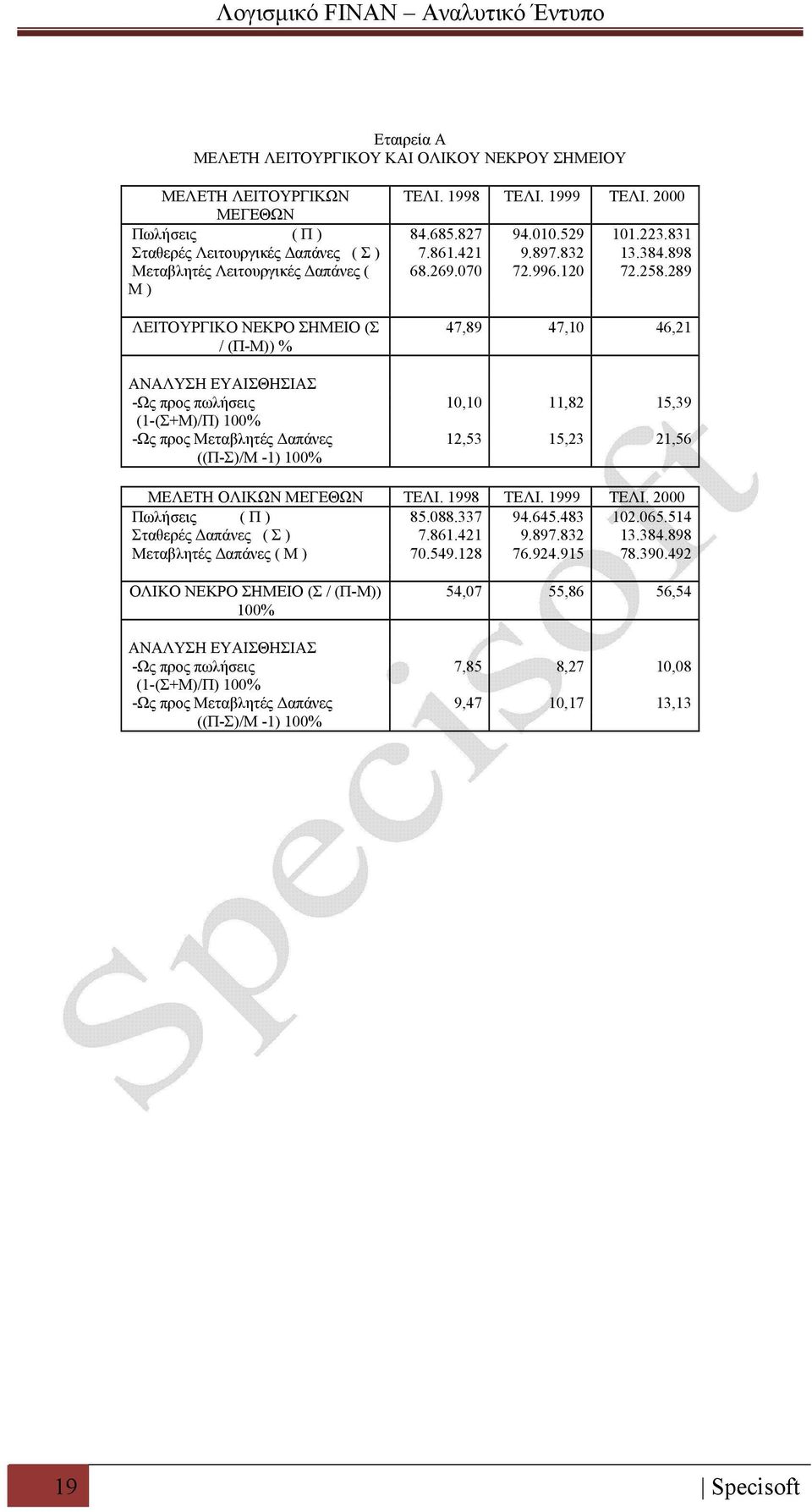 289 ΛΕΙΤΟΥΡΓΙΚΟ ΝΕΚΡΟ ΣΗΜΕΙΟ (Σ / (Π-Μ)) % 47,89 47,10 46,21 ΑΝΑΛΥΣΗ ΕΥΑΙΣΘΗΣΙΑΣ -Ως προς πωλήσεις 10,10 11,82 15,39 (1-(Σ+Μ)/Π) 100% -Ως προς Μεταβλητές Δαπάνες 12,53 15,23 21,56 ((Π-Σ)/Μ -1) 100%