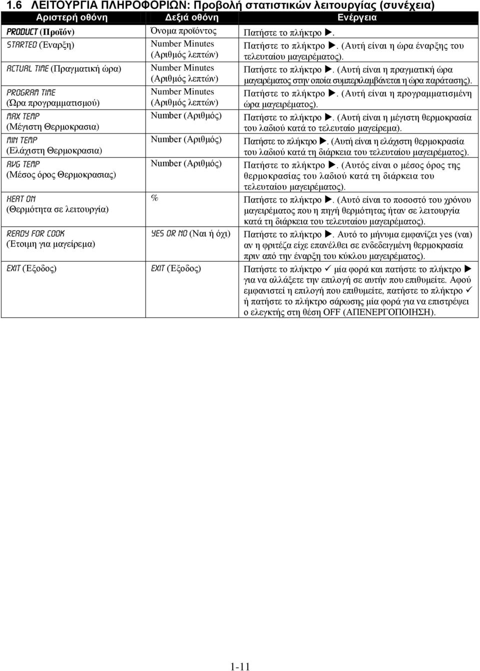 Actual time (Πραγματική ώρα) Program time (Ώρα προγραμματισμού) Max TEMP (Μέγιστη Θερμοκρασια) Min TEMP (Ελάχιστη Θερμοκρασια) Avg TEMP (Μέσος όρος Θερμοκρασιας) Heat on (Θερμότητα σε λειτουργία)