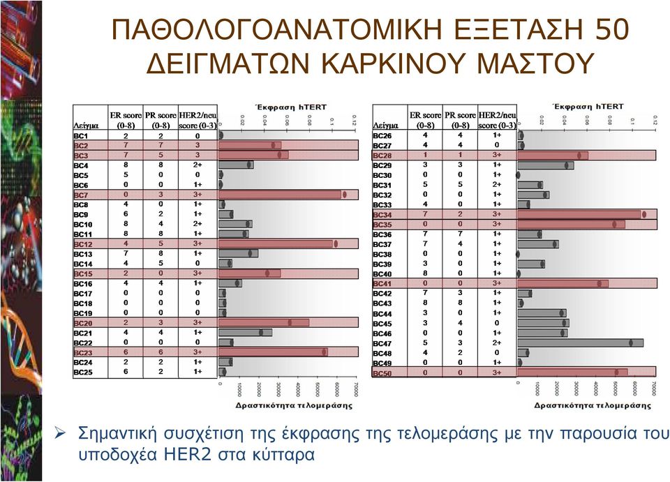 συσχέτιση της έκφρασης της