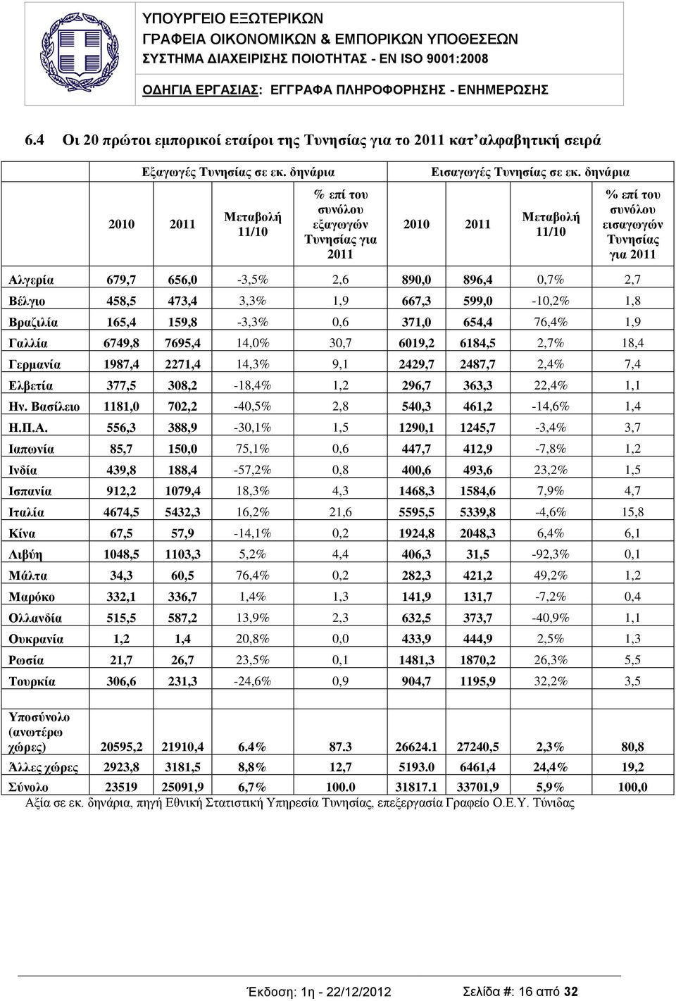 δηνάρια 2010 2011 Μεταβολή 11/10 % επί του συνόλου εισαγωγών Τυνησίας για 2011 Αλγερία 679,7 656,0-3,5% 2,6 890,0 896,4 0,7% 2,7 Βέλγιο 458,5 473,4 3,3% 1,9 667,3 599,0-10,2% 1,8 Βραζιλία 165,4