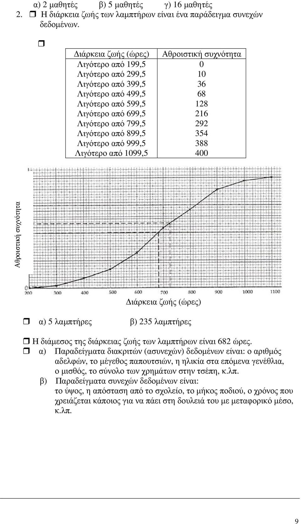 από 099,5 Αθροιστική συχνότητα 0 0 36 68 8 6 9 354 388 400 Αθροιστική συχνότητα ιάρκεια ζωής (ώρες) α) 5 λαµπτήρες β) 35 λαµπτήρες Η διάµεσος της διάρκειας ζωής των λαµπτήρων είναι 68 ώρες.