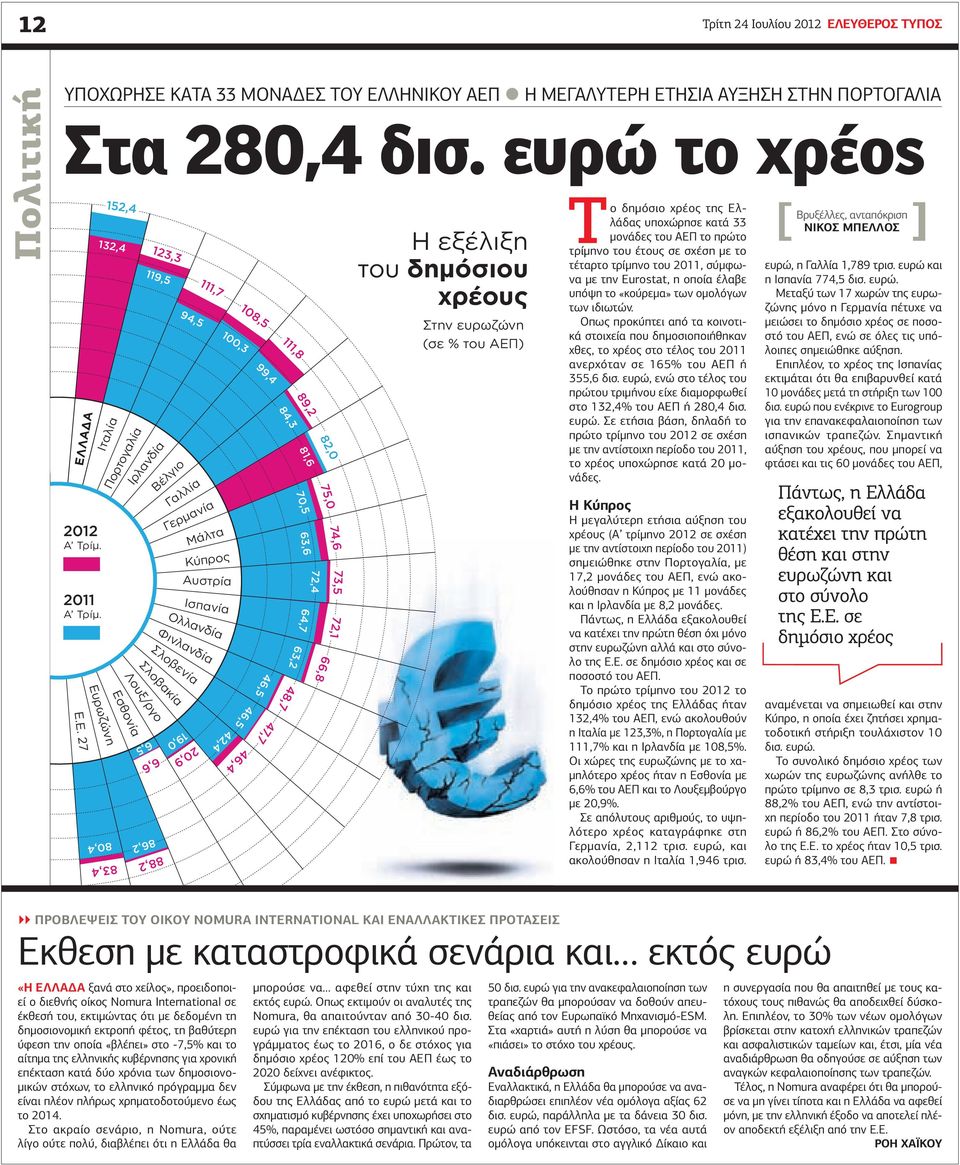 Ευρωζώνη Πορτογαλία Εσθονία 86,2 123,3 119,5 Ιρλανδία Σλοβακία Λουξ/ργο 6,5 88,2 6,6 Βέλγιο 19,0 94,5 Γαλλία 111,7 Γερμανία Σλοβενία 20,9 Μάλτα Κύπρος Αυστρία Ισπανία Ολλανδία Φινλανδία 42,4 100,3