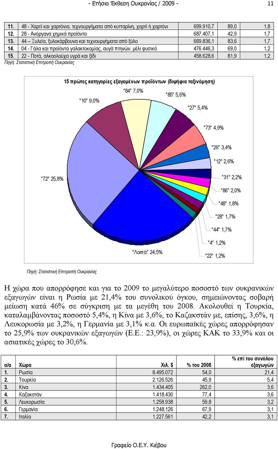 628,6 81,9 1,2 Πηγή: Στατιστική Επιτροπή Ουκρανίας 15 πρώτες κατηγορίες εξαγοµένων προϊόντων (διψήφια ταξινόµηση) "84" 7,0% "85" 5,6% "10" 9,0% "27" 5,4% "73" 4,9% "26" 3,4% "12" 2,6% "72" 25,8% "31"