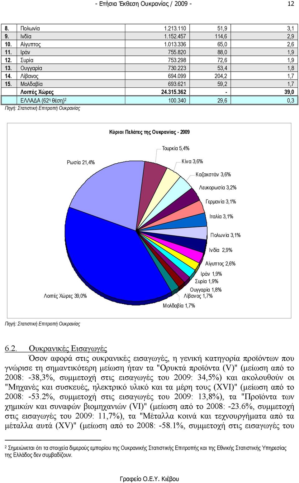 340 29,6 0,3 Πηγή: Στατιστική Επιτροπή Ουκρανίας Κύριοι Πελάτες της Ουκρανίας - 2009 Τουρκία 5,4% Ρωσία 21,4% Κίνα 3,6% Καζακστάν 3,6% Λευκορωσία 3,2% Γερµανία 3,1% Ιταλία 3,1% Πολωνία 3,1% Ινδία