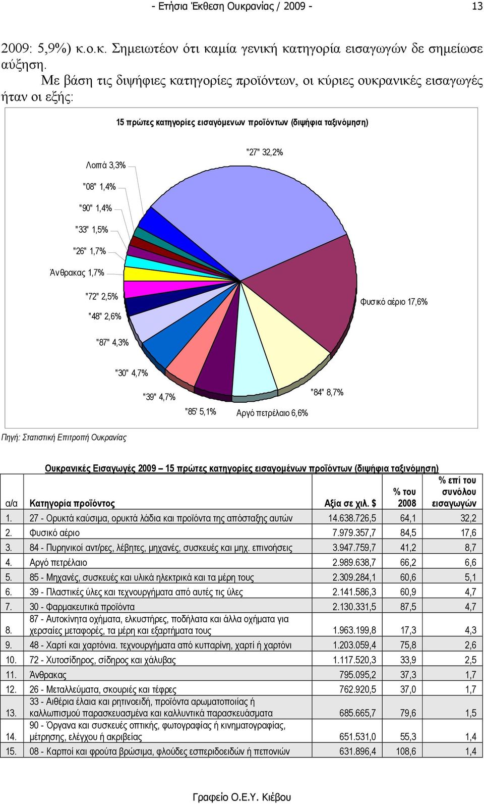 1,5% "26" 1,7% Άνθρακας 1,7% "72" 2,5% "48" 2,6% Φυσικό αέριο 17,6% "87" 4,3% "30" 4,7% "39" 4,7% "85' 5,1% Αργό πετρέλαιο 6,6% "84" 8,7% Πηγή: Στατιστική Επιτροπή Ουκρανίας Ουκρανικές Εισαγωγές 2009