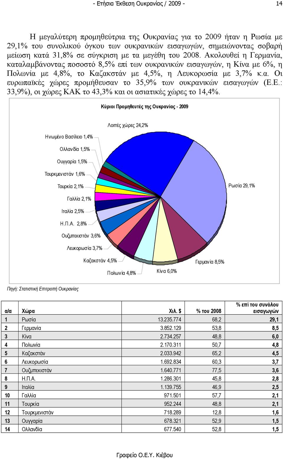 Ε.: 33,9%), οι χώρες ΚΑΚ το 43,3% και οι ασιατικές χώρες το 14,4%.