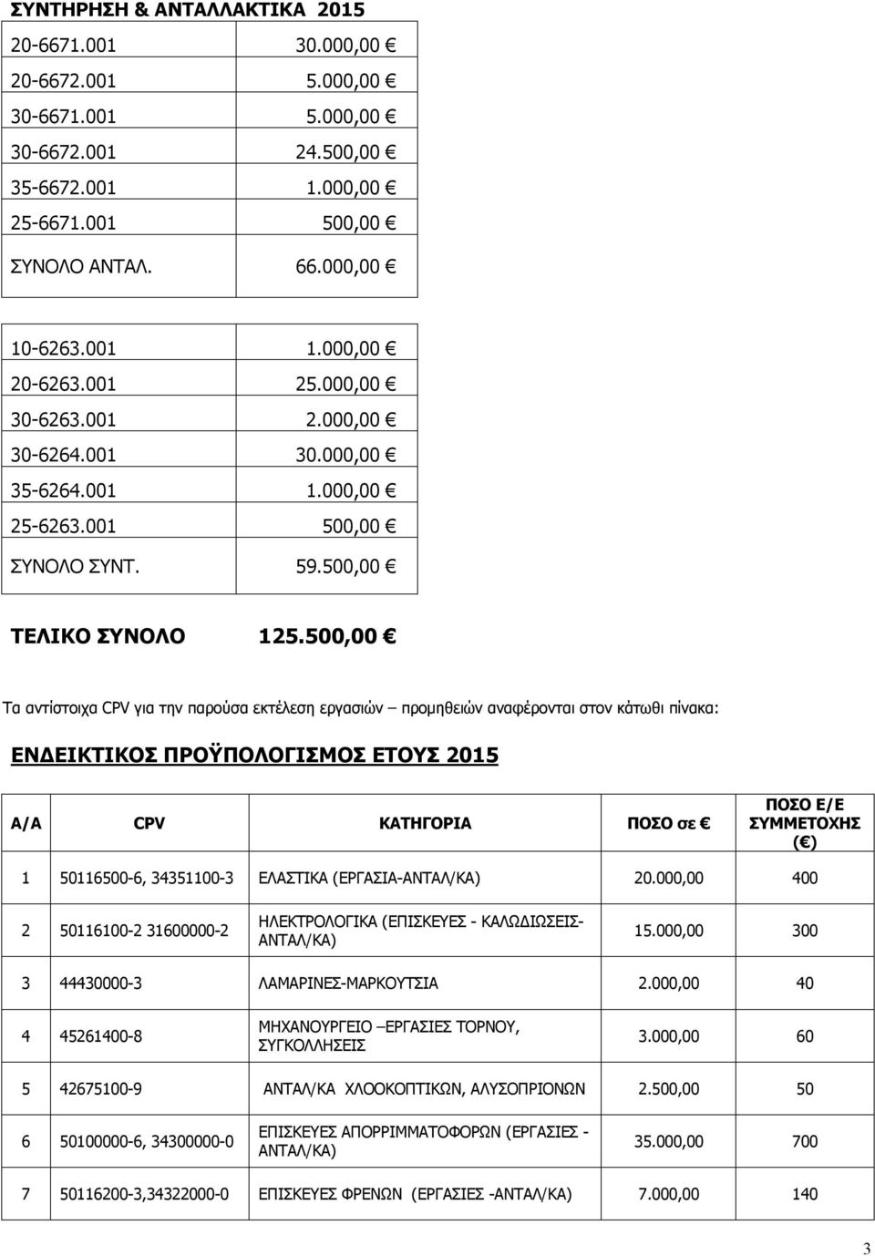 500,00 Τα αντίστοιχα CPV για την παρούσα εκτέλεση εργασιών προμηθειών αναφέρονται στον κάτωθι πίνακα: ΕΝΔΕΙΚΤΙΚΟΣ ΠΡΟΫΠΟΛΟΓΙΣΜΟΣ ΕΤΟΥΣ 2015 Α/Α CPV ΚΑΤΗΓΟΡΙΑ ΠΟΣΟ σε ΠΟΣΟ Ε/Ε ΣΥΜΜΕΤΟΧΗΣ ( ) 1