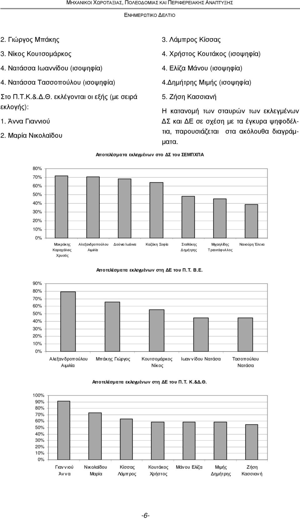 Ζήση Κασσιανή Η κατανοµή των σταυρών των εκλεγµένων Σ και Ε σε σχέση µε τα έγκυρα ψηφοδέλτια, παρουσιάζεται στα ακόλουθα διαγράµ- µατα.