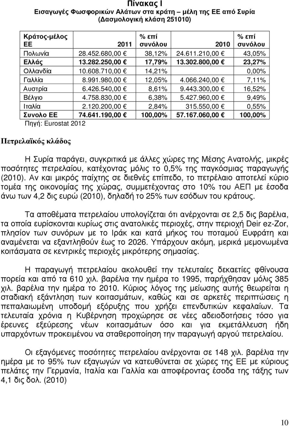 758.830,00 6,38% 5.427.960,00 9,49% Ιταλία 2.120.200,00 2,84% 315.550,00 0,55% Συνολο ΕΕ 74.641.190,00 100,00% 57.167.