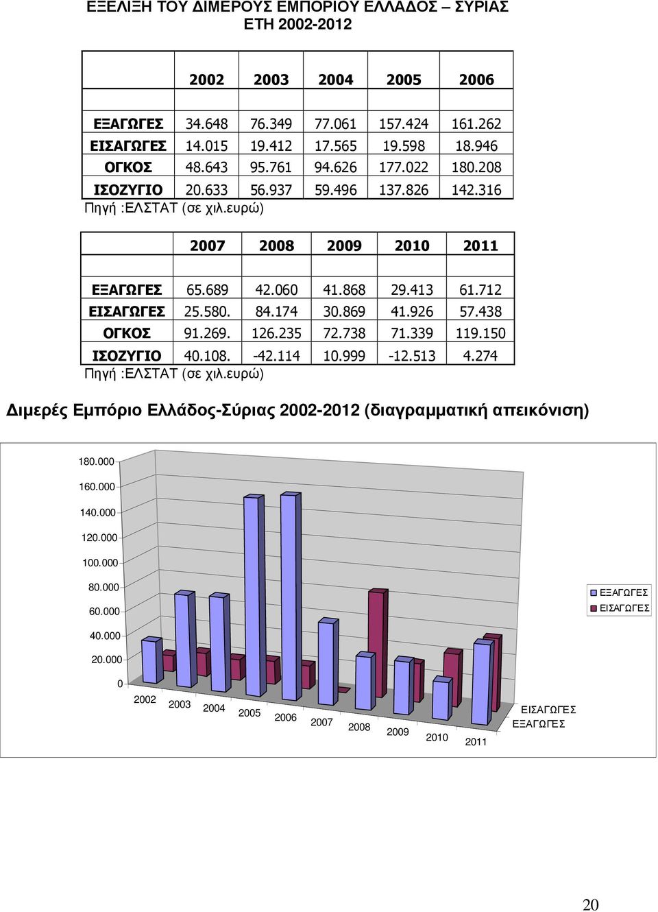 712 ΕΙΣΑΓΩΓΕΣ 25.580. 84.174 30.869 41.926 57.438 ΟΓΚΟΣ 91.269. 126.235 72.738 71.339 119.150 ΙΣΟΖΥΓΙΟ 40.108. -42.114 10.999-12.513 4.274 Πηγή :ΕΛΣΤΑΤ (σε χιλ.