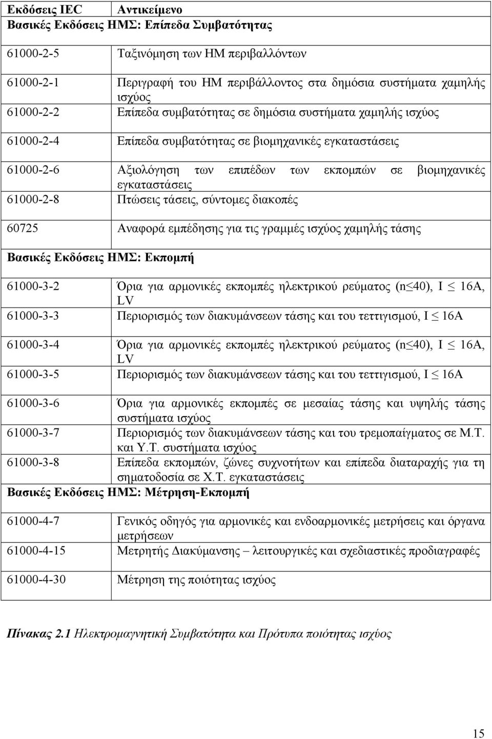 61000-2-8 Πτώσεις τάσεις, σύντομες διακοπές 60725 Αναφορά εμπέδησης για τις γραμμές ισχύος χαμηλής τάσης Βασικές Εκδόσεις ΗΜΣ: Εκπομπή 61000-3-2 Όρια για αρμονικές εκπομπές ηλεκτρικού ρεύματος (n