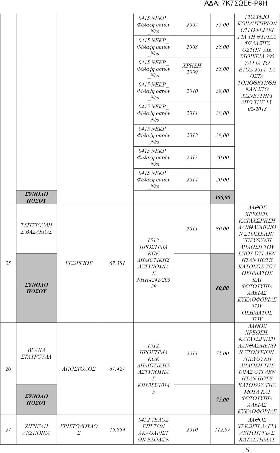 75,00 75,00 2010 112,67 ΚΟΙΜΗΤΗΡΙΩΝ ΌΤΙ ΟΦΕΙΛΕΙ ΓΙΑ ΤΗ ΘΥΡΙ Α ΦΥΛΑΞΗ ΟΤΩΝ ΜΕ ΤΟΙΧΕΙΑ 395 Υ ΓΙΑ ΤΟ ΕΤΟ 2014. ΤΑ ΟΤΑ ΤΟΠΟΘΕΤΗΘΗ ΚΑΝ ΤΟ ΧΩΝΕΥΤΗΡΙ ΑΠΌ ΤΗ 15-02-2013 ΛΑΘΟ ΧΡΕΩΗ.